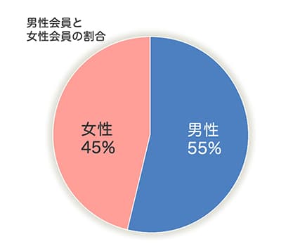グラフ