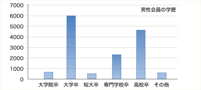男性会員の学歴