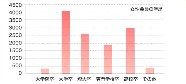 女性会員の学歴